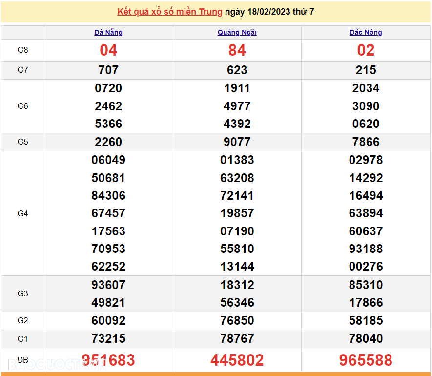 XSMT 18/2, kết quả xổ số miền Trung hôm nay thứ 7 ngày 18/2/2023. SXMT 18/2/2023