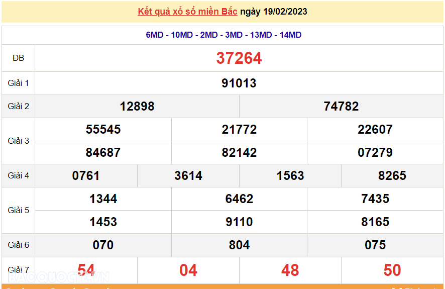 XSMB 21/2, kết quả xổ số miền Bắc hôm nay thứ 3 21/2/2023. dự đoán XSMB 21/2/2023 XSMB 21/2, kết quả xổ số miền Bắc hôm nay thứ 3 21/2/2023. dự đoán XSMB 21/2/2023
