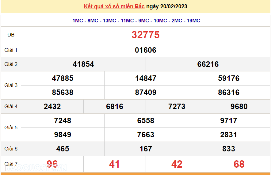 XSMB 21/2, kết quả xổ số miền Bắc hôm nay thứ 3 21/2/2023. dự đoán XSMB 21/2/2023 XSMB 21/2, kết quả xổ số miền Bắc hôm nay thứ 3 21/2/2023. dự đoán XSMB 21/2/2023