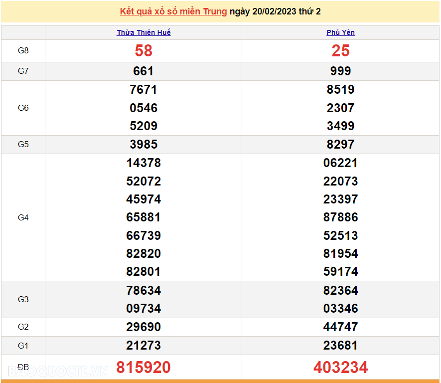 XSMT 20/2, kết quả xổ số miền Trung hôm nay thứ 2 20/2/2023. SXMT 20/2/2023