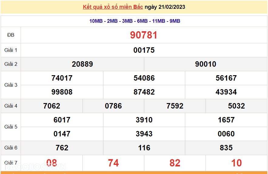 XSMB 22/2/2023, kết quả xổ số miền Bắc hôm nay thứ 4 22/2/2023. dự đoán XSMB 22/2