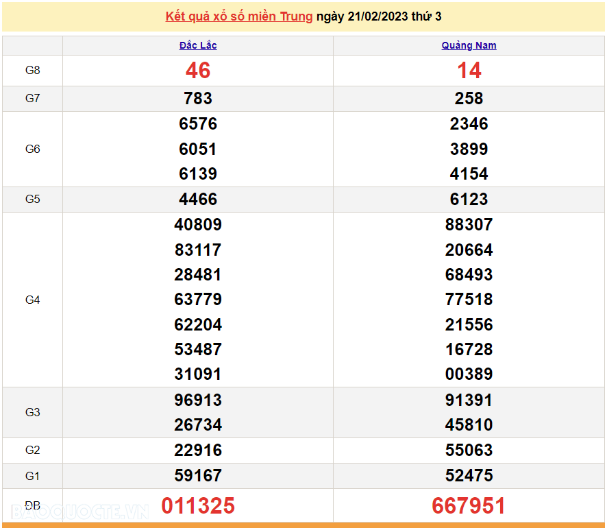 XSMT 23/2, kết quả xổ số miền Trung hôm nay thứ 5 ngày 23/2/2023. SXMT 23/2/2023 XSMT 23/2, kết quả xổ số miền Trung hôm nay thứ 5 ngày 23/2/2023. SXMT 23/2/2023
