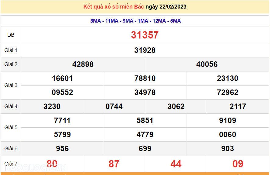 XSMB 22/2/2023, kết quả xổ số miền Bắc hôm nay thứ 4 22/2/2023. dự đoán XSMB 22/2