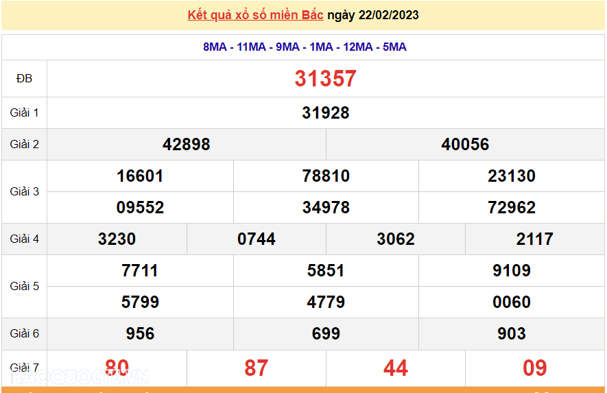 XSMB 23/2/2023, kết quả xổ số miền Bắc hôm nay thứ 5 23/2/2023. dự đoán XSMB hôm nay 23/2/2023 XSMB 23/2/2023, kết quả xổ số miền Bắc hôm nay thứ 5 23/2/2023. dự đoán XSMB hôm nay 23/2/2023