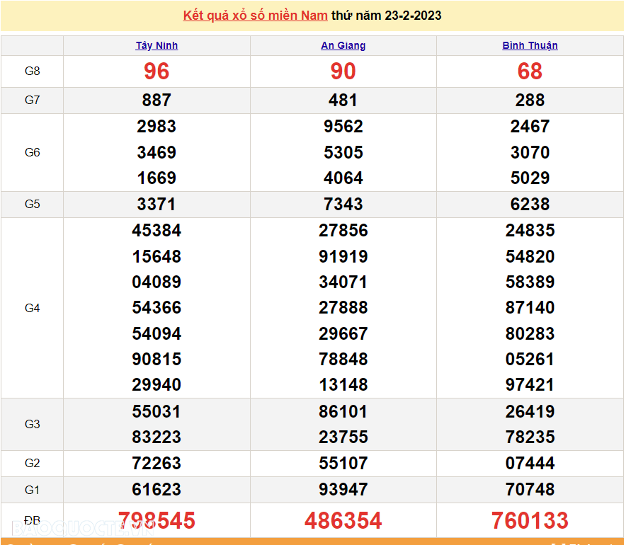 XSMN 23/2/2023, trực tiếp kết quả xổ số miền Nam hôm nay 23/2/2023. xổ số hôm nay 23/2/2023