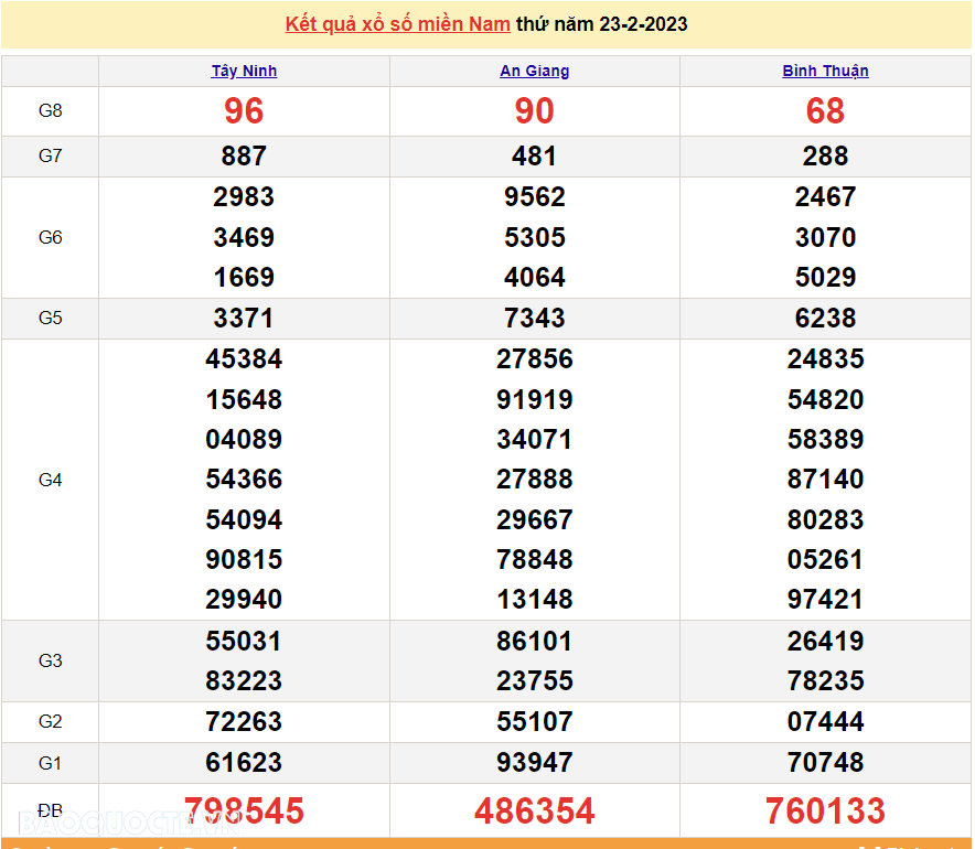 XSMN 24/2/2023, trực tiếp kết quả xổ số miền Nam hôm nay 24/2/2023. SXMN 24/2. xổ số hôm nay 24/2 XSMN 24/2/2023, trực tiếp kết quả xổ số miền Nam hôm nay 24/2/2023. SXMN 24/2. xổ số hôm nay 24/2