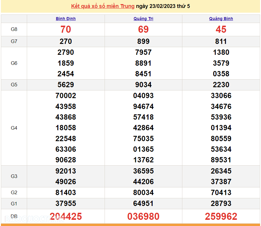 XSMT 23/2/2023, kết quả xổ số miền Trung hôm nay thứ 5 ngày 23/2/2023. SXMT 23/2/2023 XSMT 23/2/2023, kết quả xổ số miền Trung hôm nay thứ 5 ngày 23/2/2023. SXMT 23/2/2023