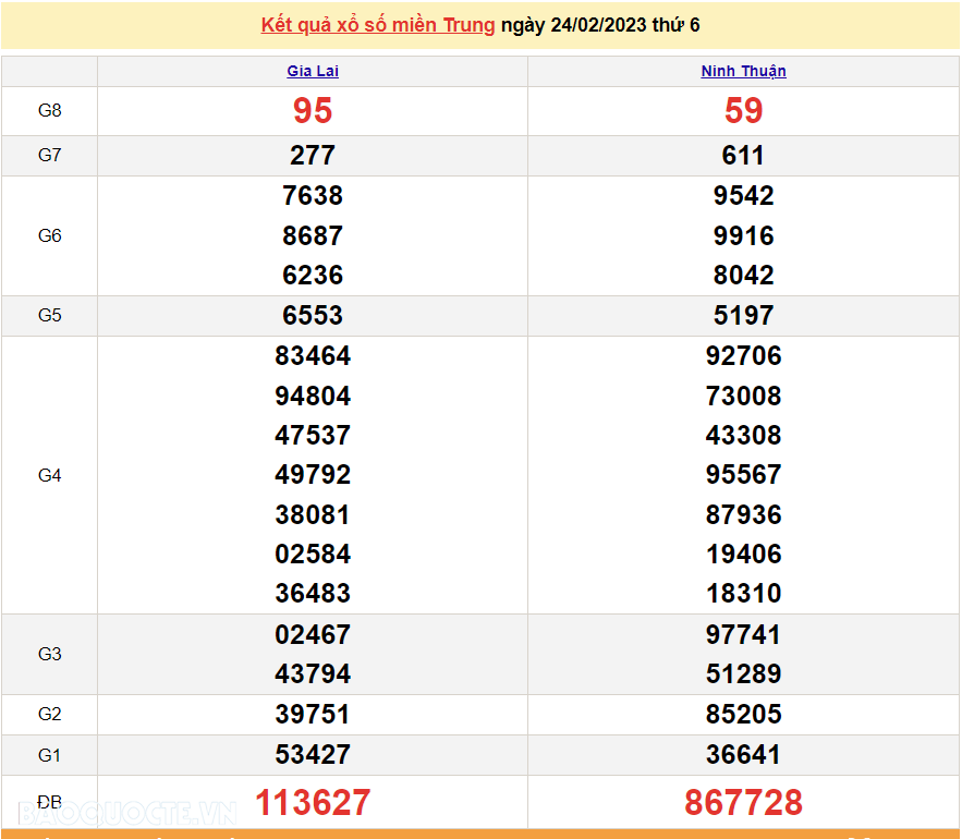 XSMT 25/2/2023, trực tiếp kết quả xổ số miền Trung hôm nay thứ 7 ngày 25/2/2023. SXMT 25/2/2023