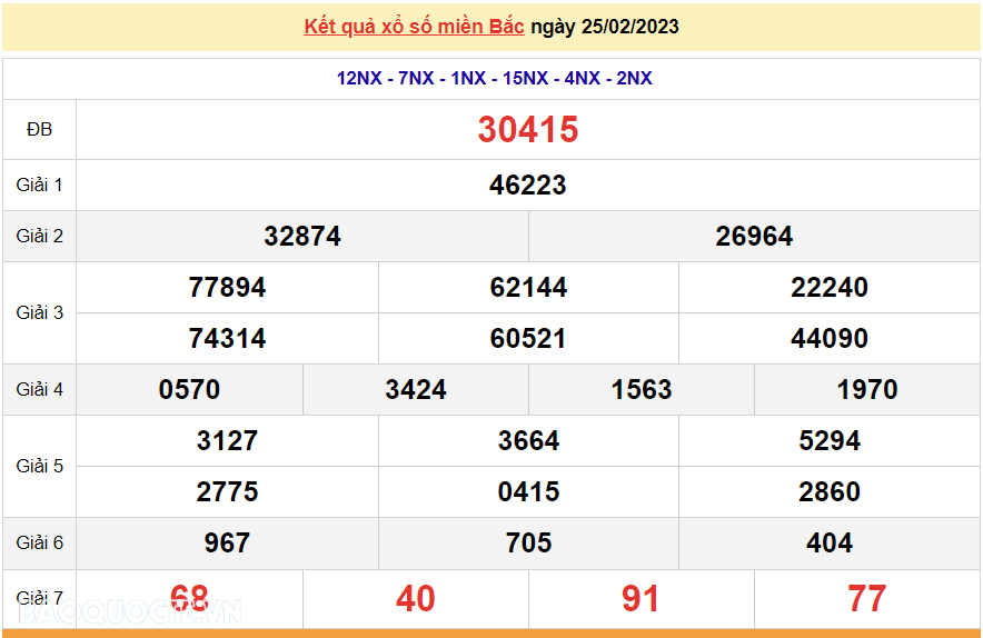 XSMB 25/2/2023, kết quả xổ số miền Bắc hôm nay thứ 7 25/2/2023. dự đoán XSMB 25/2