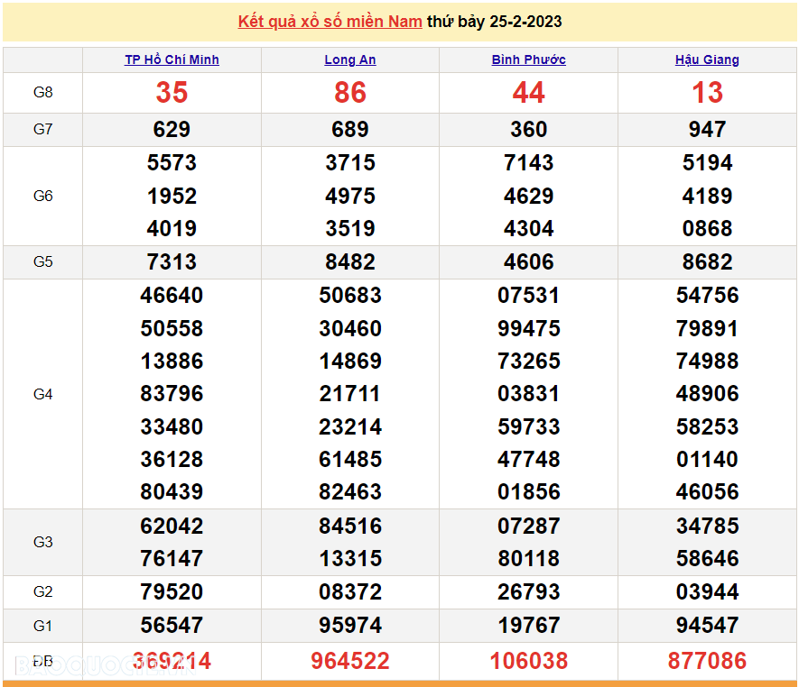XSMN 25/2/2023, trực tiếp kết quả xổ số miền Nam hôm nay 25/2/2023. xổ số hôm nay 25/2