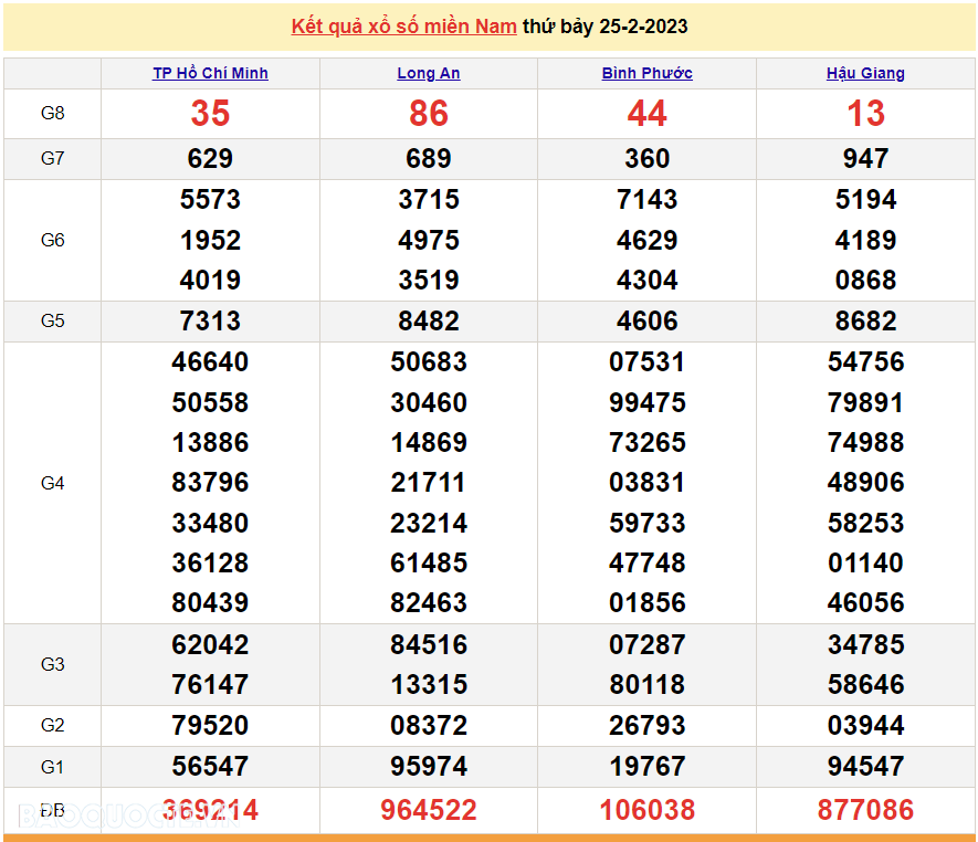 Trực tiếp xổ số miền Nam - XSMN 25/2 - SXMN 25/2/2023 - kết quả xổ số hôm nay 25/2 Trực tiếp xổ số miền Nam - XSMN 25/2 - SXMN 25/2/2023 - kết quả xổ số hôm nay 25/2