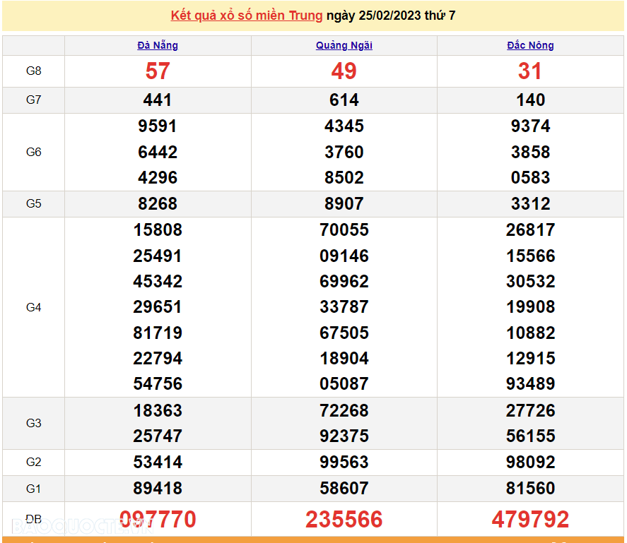 XSMT 25/2/2023, trực tiếp kết quả xổ số miền Trung hôm nay thứ 7 ngày 25/2/2023. SXMT 25/2/2023