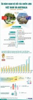 50 năm quan hệ Đối tác chiến lược Việt Nam-Australia: Những dấu mốc quan trọng