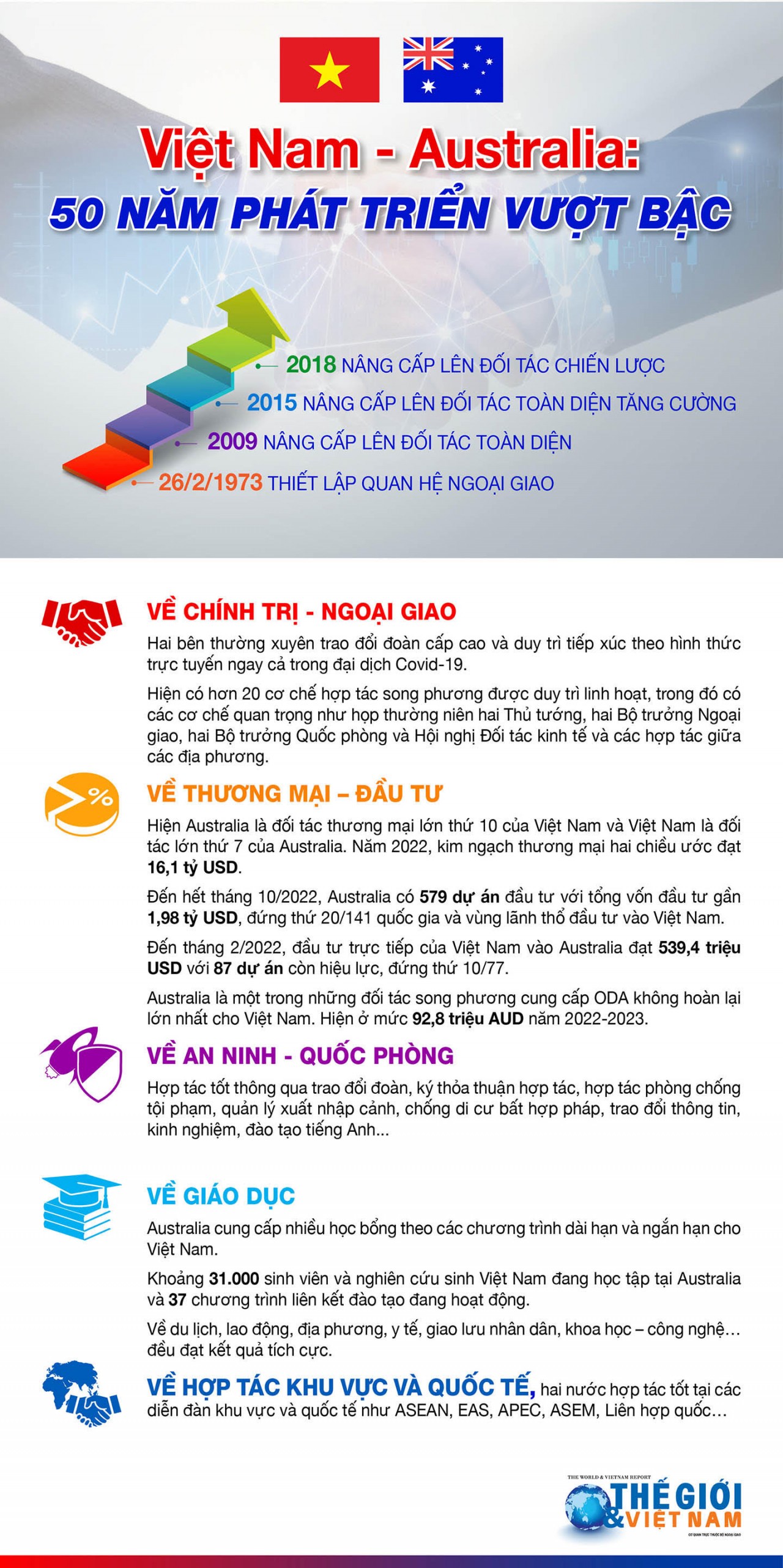 5 năm quan hệ đối tác chiến lược Việt Nam-Australia: Chuyên gia đánh giá tích cực các thành tựu song phương