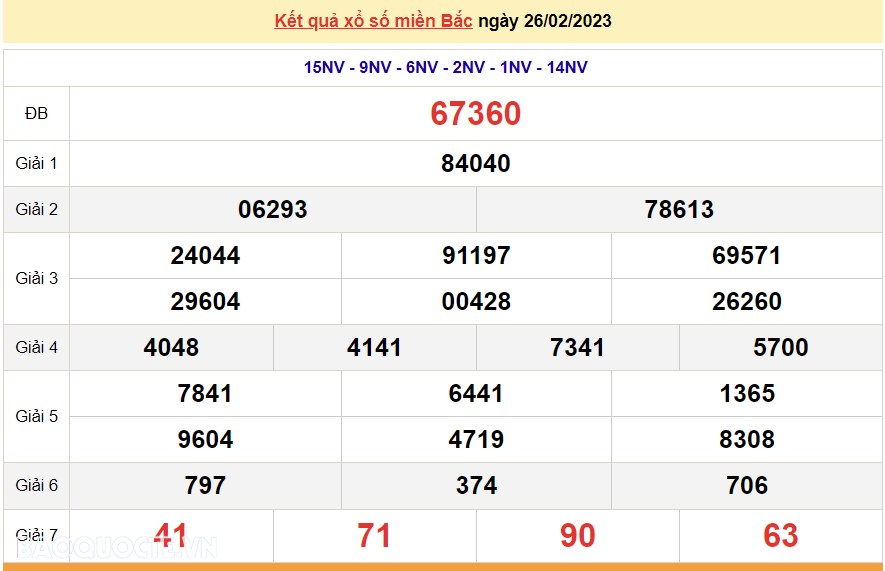 XSMB 26/2/2023, kết quả xổ số miền Bắc hôm nay Chủ Nhật 26/2/2023. dự đoán XSMB 26/2/2023