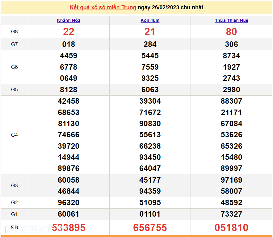 XSMT 28/2, kết quả xổ số miền Trung hôm nay thứ 3 ngày 28/2/2023. SXMT 28/2/2023