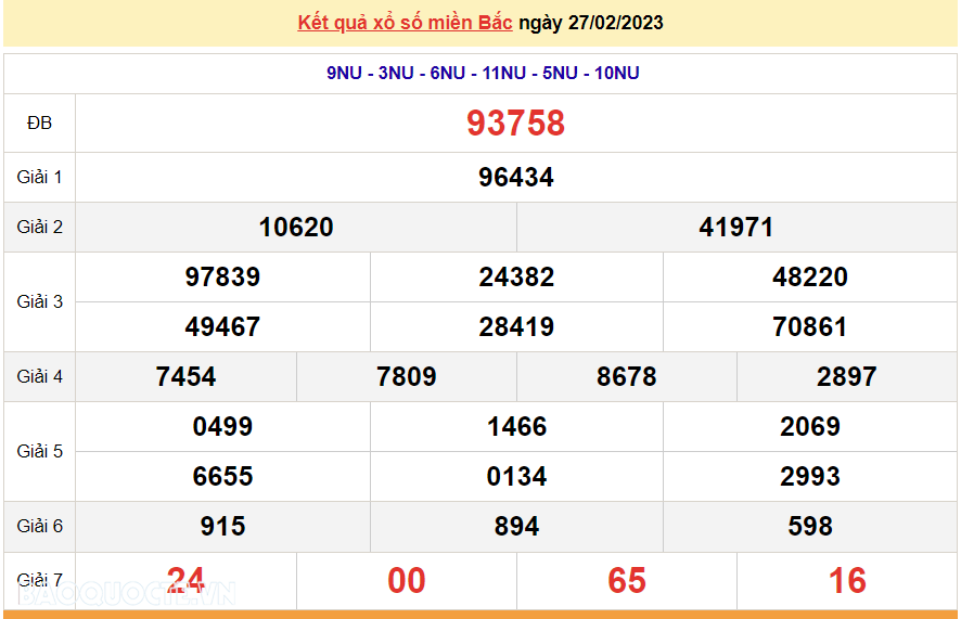 XSMB 27/2/2023, kết quả xổ số miền Bắc hôm nay thứ 2 27/2/2023. dự đoán XSMB 27/2/2023