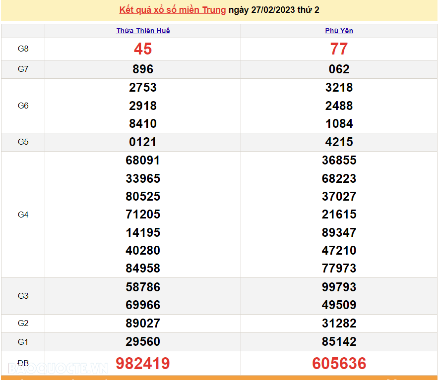 XSMT 28/2/2023, trực tiếp kết quả xổ số miền Trung hôm nay thứ 3 ngày 28/2/2023. SXMT 28/2/2023