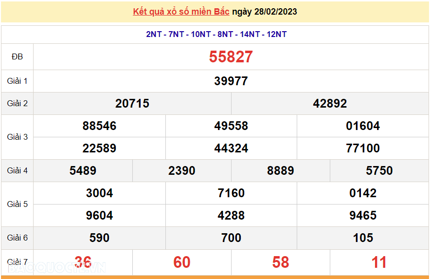 XSMB 1/3/2023, kết quả xổ số miền Bắc hôm nay thứ 4 1/3/2023. dự đoán XSMB 1/3/2023