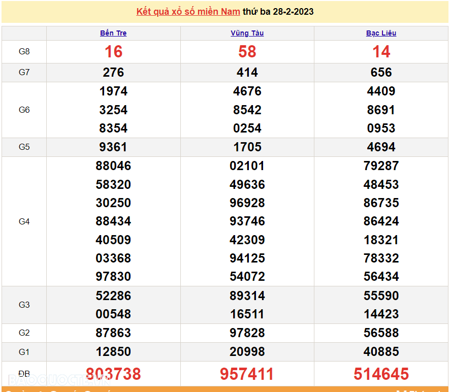 XSMN 1/3/2023, kết quả xổ số miền Nam hôm nay thứ 4 ngày 1/3/2023. xổ số hôm nay 1/3/2023
