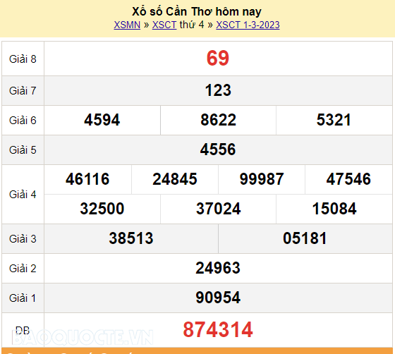 XSCT 8/3, kết quả xổ số Cần Thơ hôm nay 8/3/2023. KQXSCT thứ 4