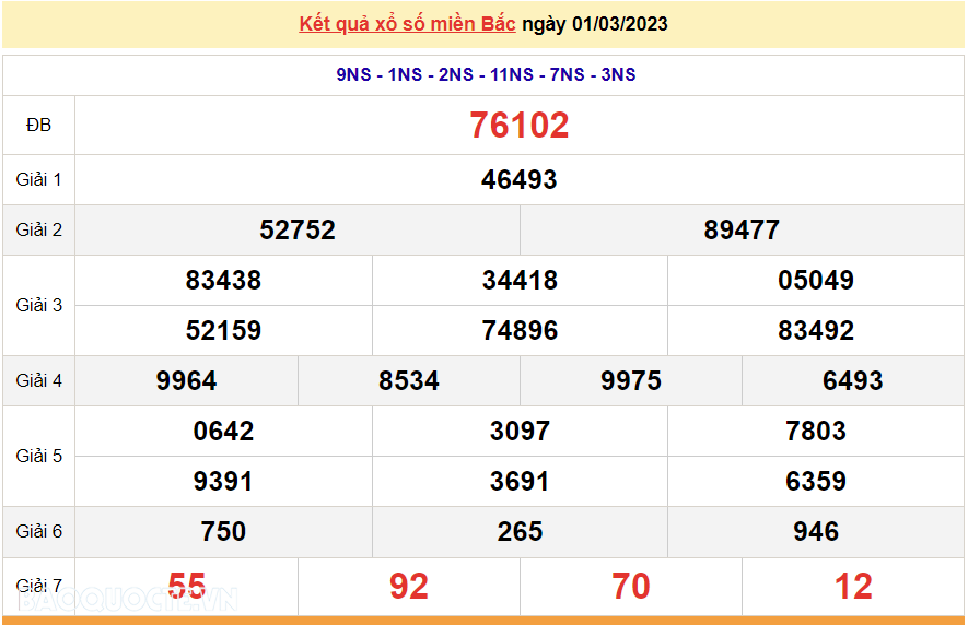 XSMB 3/3, kết quả xổ số miền Bắc hôm nay thứ 6 3/3/2023. dự đoán XSMB 3/3/2023