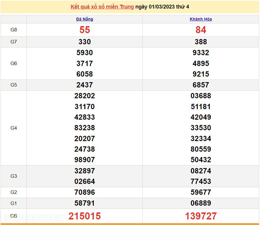 XSMT 1/3/2023, kết quả xổ số miền Trung hôm nay thứ Tư ngày 1/3/2023. SXMT 1/3/2023