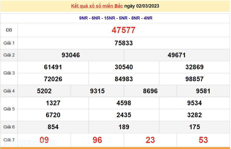 XSMB 3/3/2023, kết quả xổ số miền Bắc hôm nay thứ 6 3/3/2023. dự đoán XSMB 3/3/2023