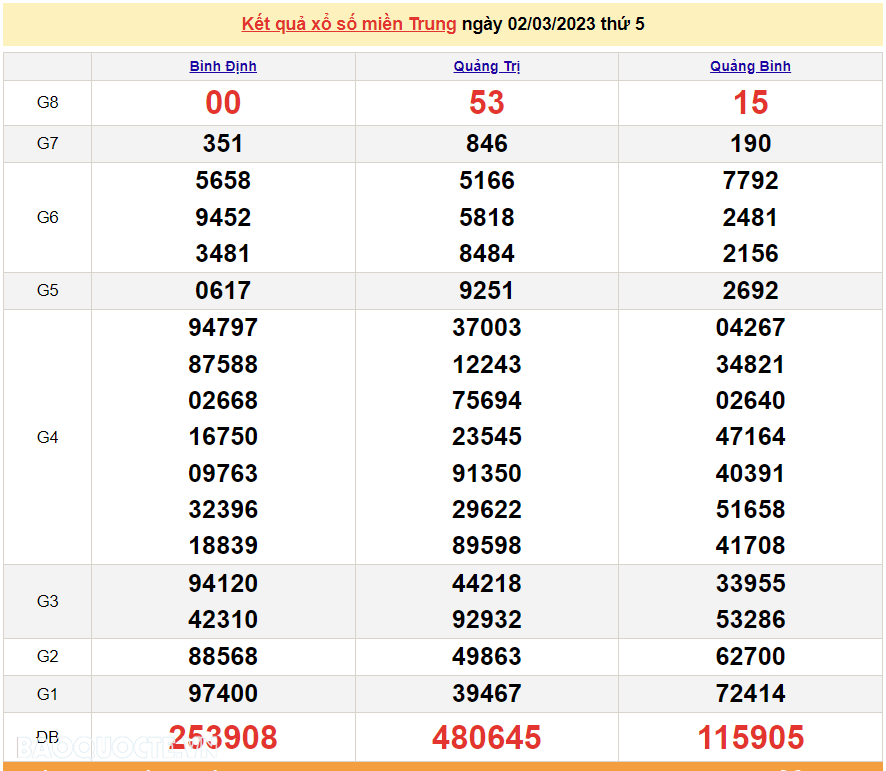 XSMT 2/3/2023, kết quả xổ số miền Trung hôm nay thứ 5 ngày 2/3/2023. SXMT 2/3/2023