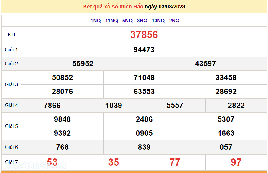 XSMB 3/3/2023, kết quả xổ số miền Bắc hôm nay thứ 6 3/3/2023. dự đoán XSMB 3/3/2023