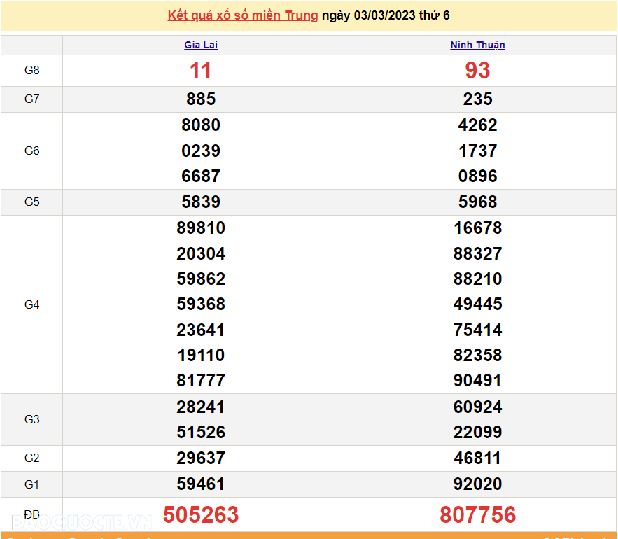 XSMT 3/3/2023, kết quả xổ số miền Trung hôm nay thứ 6 ngày 3/3/2023. SXMT 3/3/2023