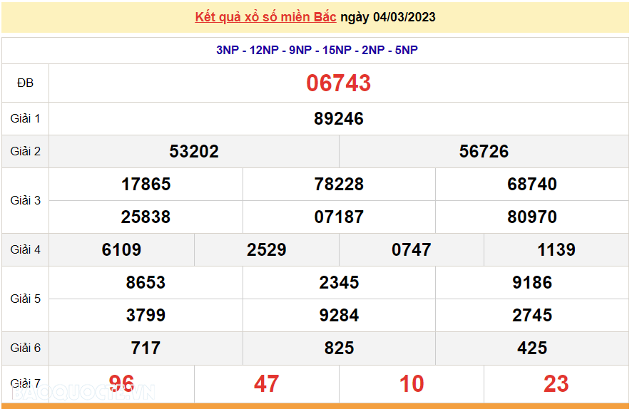 XSMB 4/3/2023, kết quả xổ số miền Bắc hôm nay thứ 7 4/3/2023. dự đoán XSMB 4/3/2023