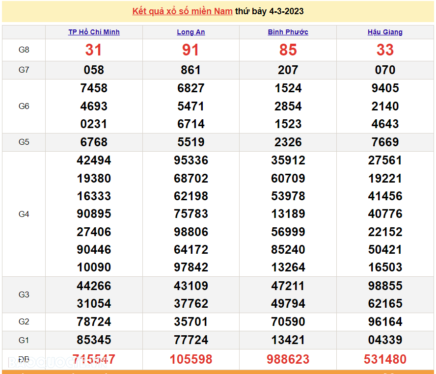 XSMN 4/3, trực tiếp kết quả xổ số miền Nam hôm nay thứ Bảy ngày 4/3/2023. xổ số hôm nay 4/3/2023
