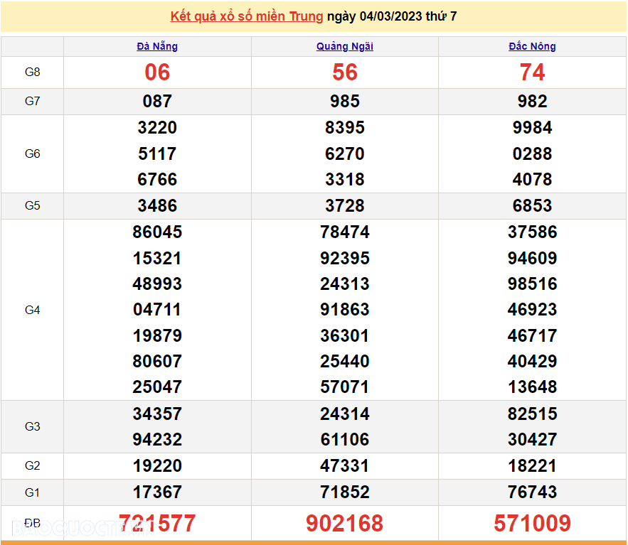XSMT 4/3/2023, kết quả xổ số miền Trung hôm nay thứ 7 ngày 4/3/2023. SXMT 4/3/2023