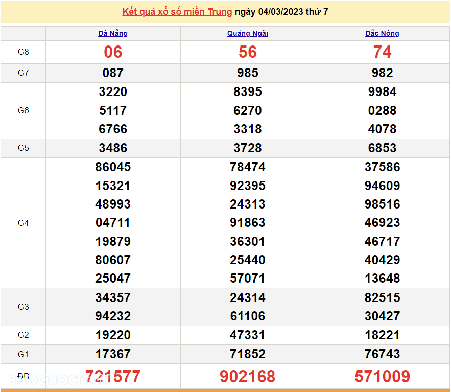 XSMT 6/3/2023, kết quả xổ số miền Trung hôm nay thứ 2 6/3/2023. SXMT 6/3/2023 XSMT 6/3/2023, kết quả xổ số miền Trung hôm nay thứ 2 6/3/2023. SXMT 6/3/2023