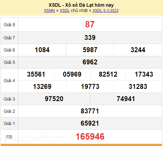 XSDL 12/3, kết quả xổ số Đà Lạt hôm nay 12/3/2023 - KQXSDL chủ nhật