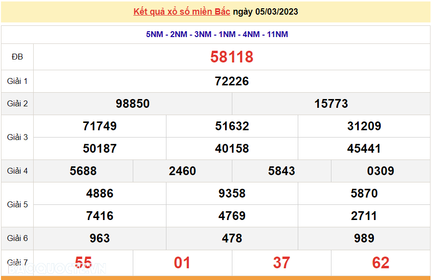 XSMB 5/3/2023, kết quả xổ số miền Bắc hôm nay Chủ Nhật 5/3/2023. dự đoán XSMB 5/3