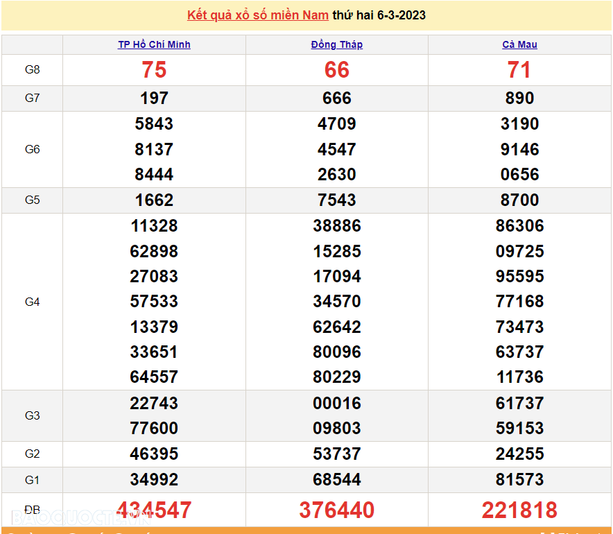 XSMN 7/3/2023, kết quả xổ số miền Nam hôm nay thứ Ba ngày 7/3/2023. xổ số hôm nay 7/3/2023