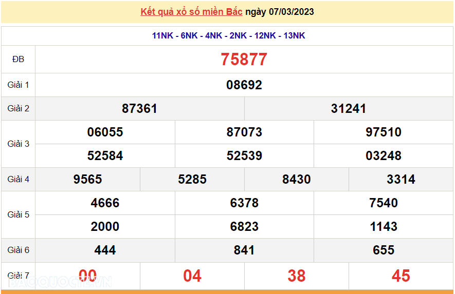 XSMB 8/3/2023, kết quả xổ số miền Bắc hôm nay thứ 4 8/3/2023. dự đoán XSMB 8/3/2023