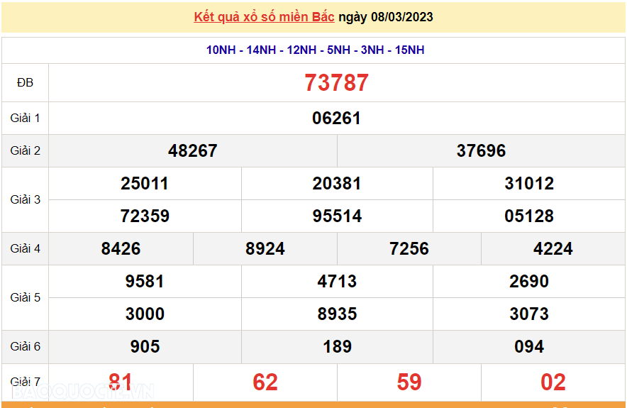 XSMB 8/3/2023, kết quả xổ số miền Bắc hôm nay thứ 4 8/3/2023. dự đoán XSMB 8/3/2023