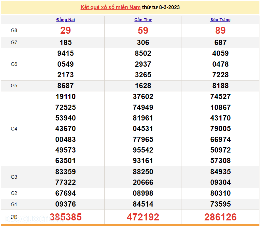 XSMN 8/3/023, trực tiếp kết quả xổ số miền Nam hôm nay 8/3/2023. xổ số hôm nay 8/3/2023