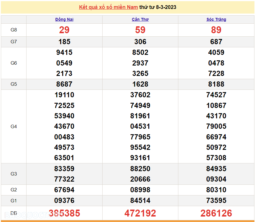 XSMN 9/3, kết quả xổ số miền Nam hôm nay thứ 5 9/3/2023. SXMN 9/3. xổ số hôm nay 9/3/2023