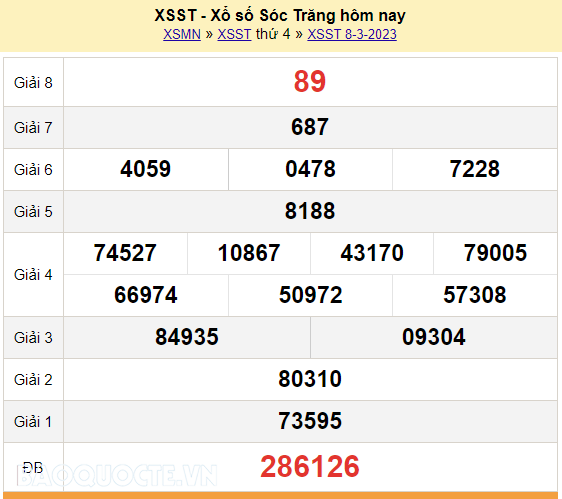 XSST 8/3/2023, trực tiếp kết quả xổ số Sóc Trăng hôm nay thứ Tư 8/3/2023. KQXSST thứ 4