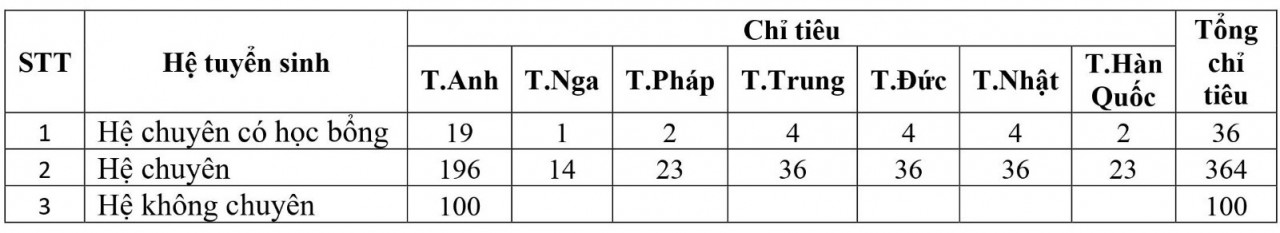 Lịch thi vào lớp 10 các trường chuyên trực thuộc đại học tại Hà Nội