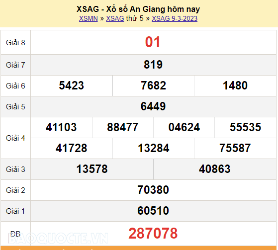 XSAG 16/3, kết quả xổ số An Giang hôm nay 16/3/2023. KQXSAG thứ 5