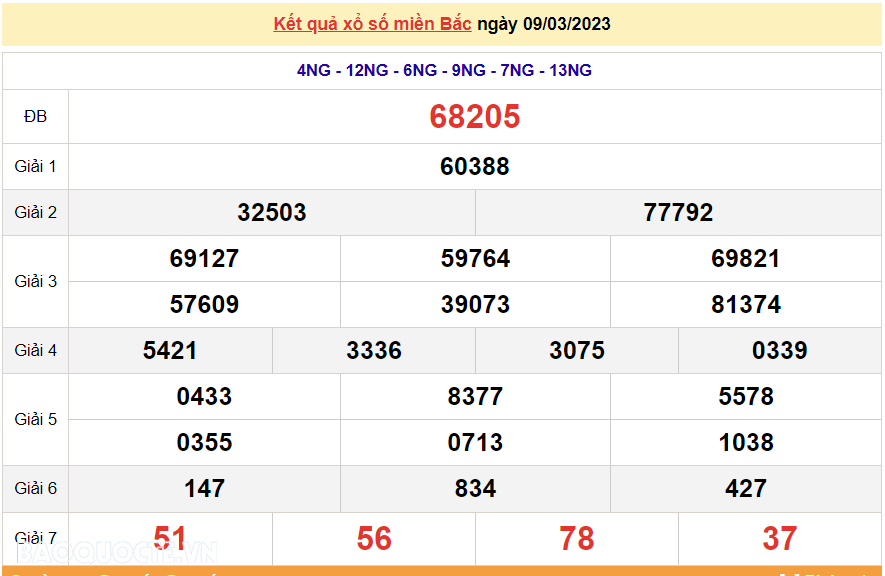 XSMB 9/3, kết quả xổ số miền Bắc hôm nay thứ Năm ngày 9/3/2023. dự đoán XSMB 9/3/2023