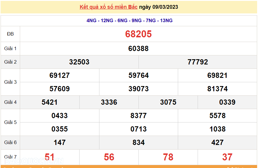 XSMB 10/3, kết quả xổ số miền Bắc hôm nay thứ 6 10/3/2023. dự đoán XSMB 10/3/2023