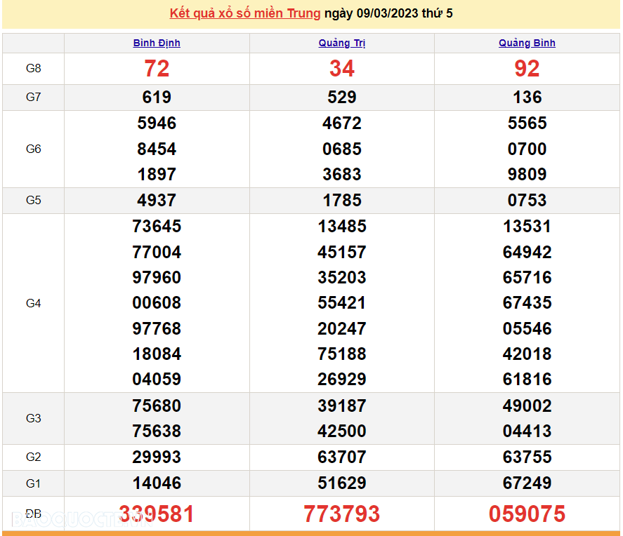 XSMT 9/3, kết quả xổ số miền Trung hôm nay thứ Năm ngày 9/3/2023. SXMT 9/3/2023