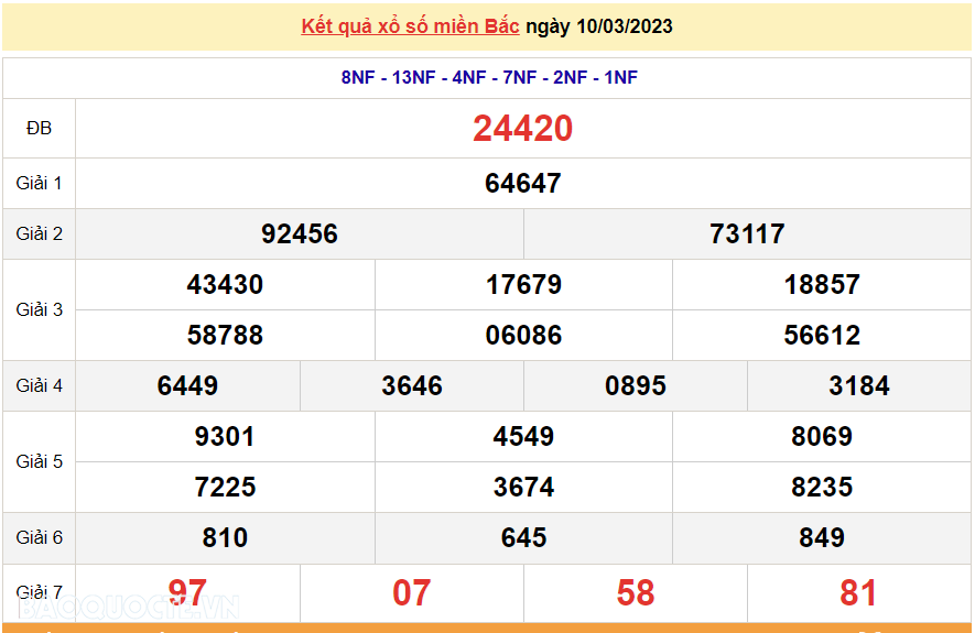 XSMB 11/3, kết quả xổ số miền Bắc hôm nay thứ 7 11/3/2023. dự đoán XSMB 11/3/2023