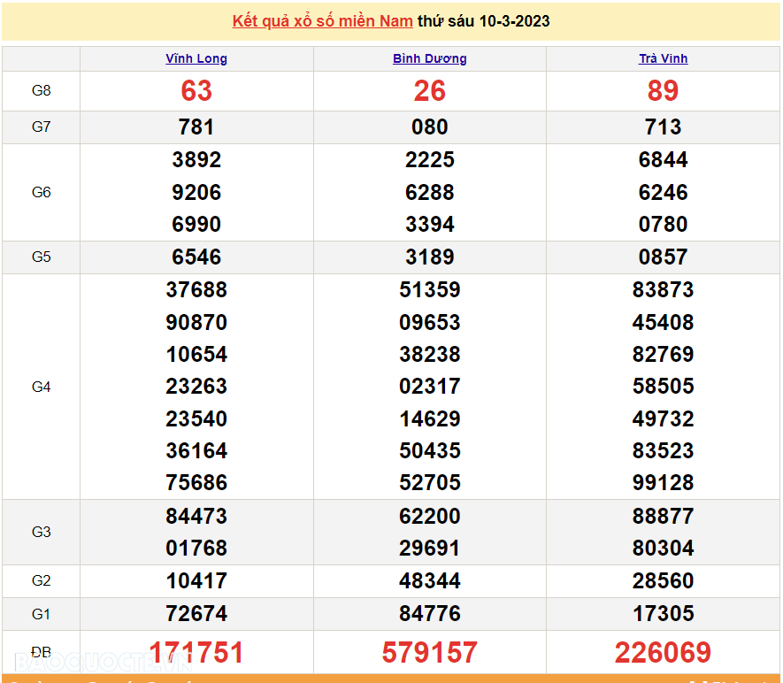 XSMN 12/3, trực tiếp kết quả xổ số miền Nam hôm nay 12/3/2023. xổ số hôm nay 12/3/2023